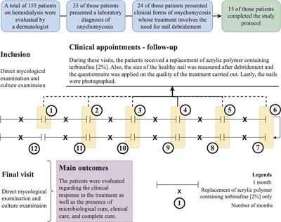 Terbinafine in acrylic polymer for the treatment of onychomycosis in hemodialysis patients: a phase II clinical trial